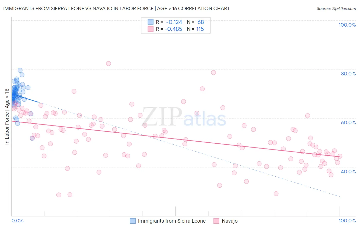 Immigrants from Sierra Leone vs Navajo In Labor Force | Age > 16