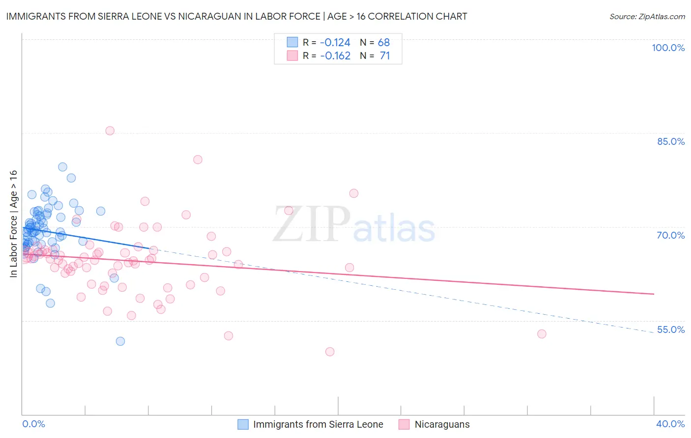 Immigrants from Sierra Leone vs Nicaraguan In Labor Force | Age > 16