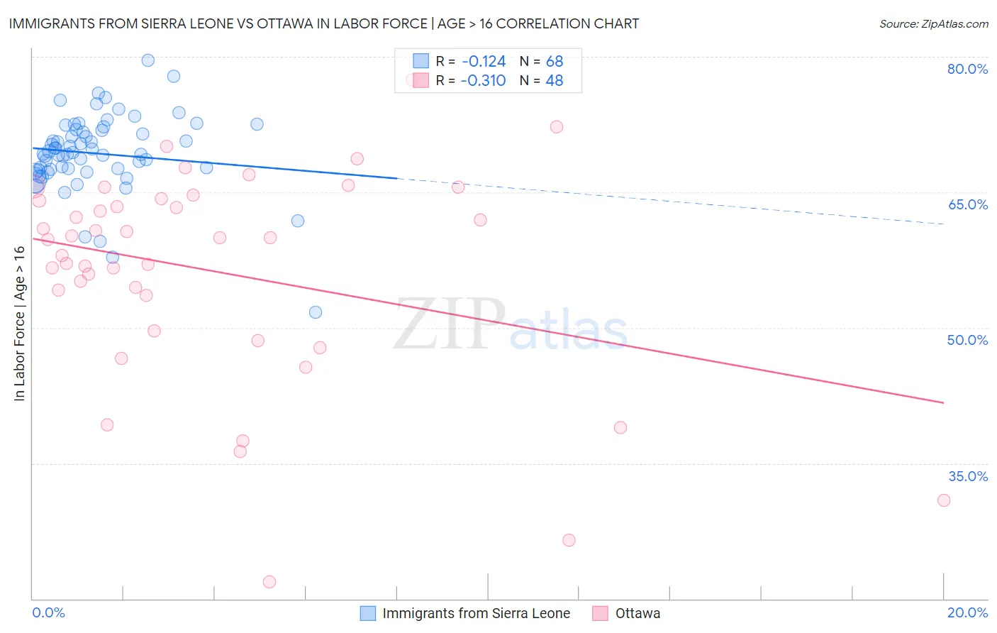 Immigrants from Sierra Leone vs Ottawa In Labor Force | Age > 16