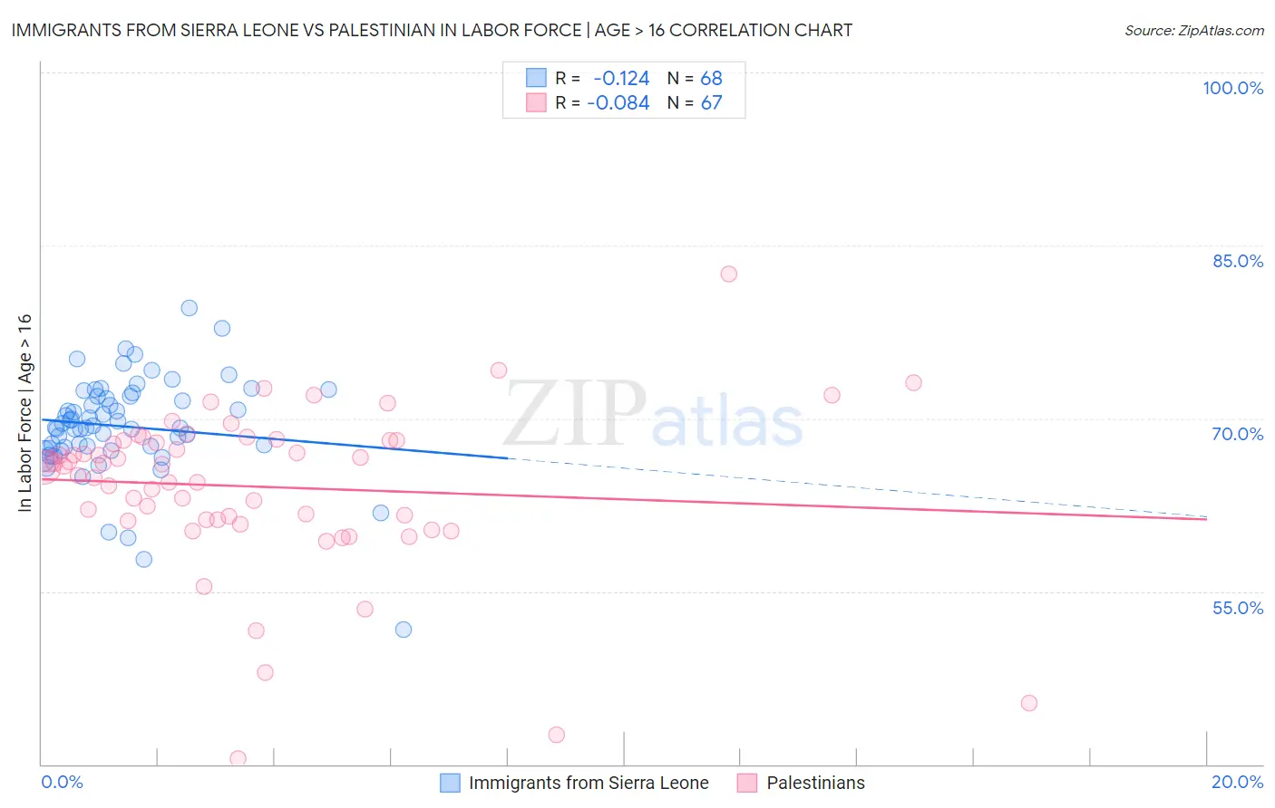 Immigrants from Sierra Leone vs Palestinian In Labor Force | Age > 16