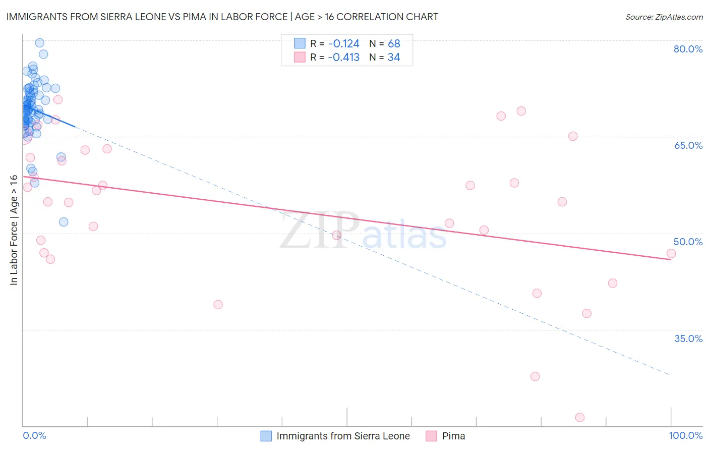 Immigrants from Sierra Leone vs Pima In Labor Force | Age > 16