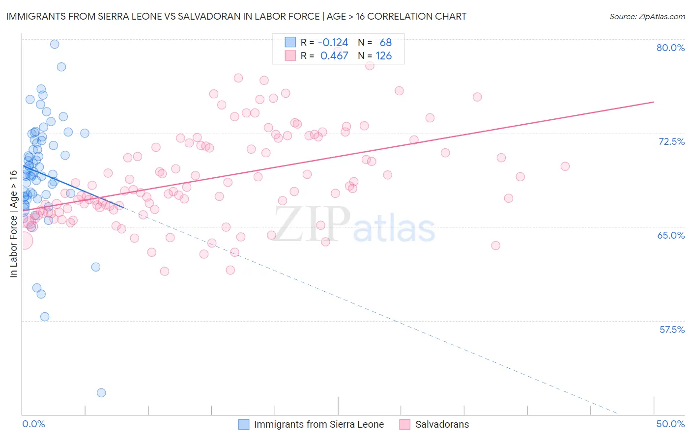 Immigrants from Sierra Leone vs Salvadoran In Labor Force | Age > 16