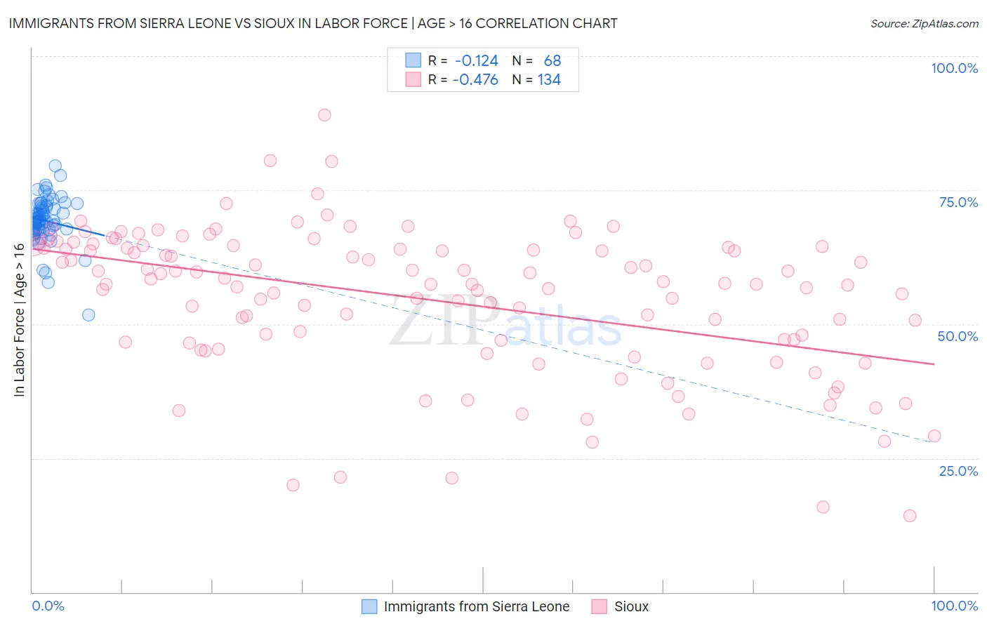 Immigrants from Sierra Leone vs Sioux In Labor Force | Age > 16