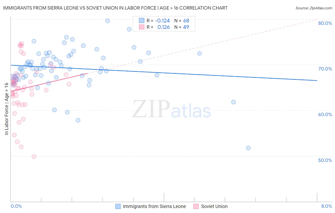 Immigrants from Sierra Leone vs Soviet Union In Labor Force | Age > 16