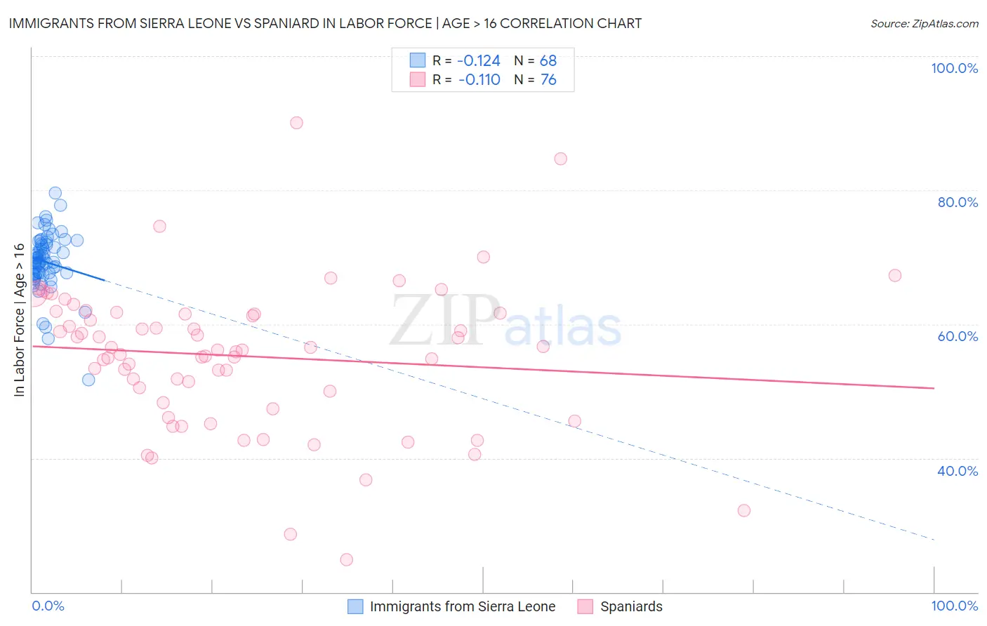 Immigrants from Sierra Leone vs Spaniard In Labor Force | Age > 16