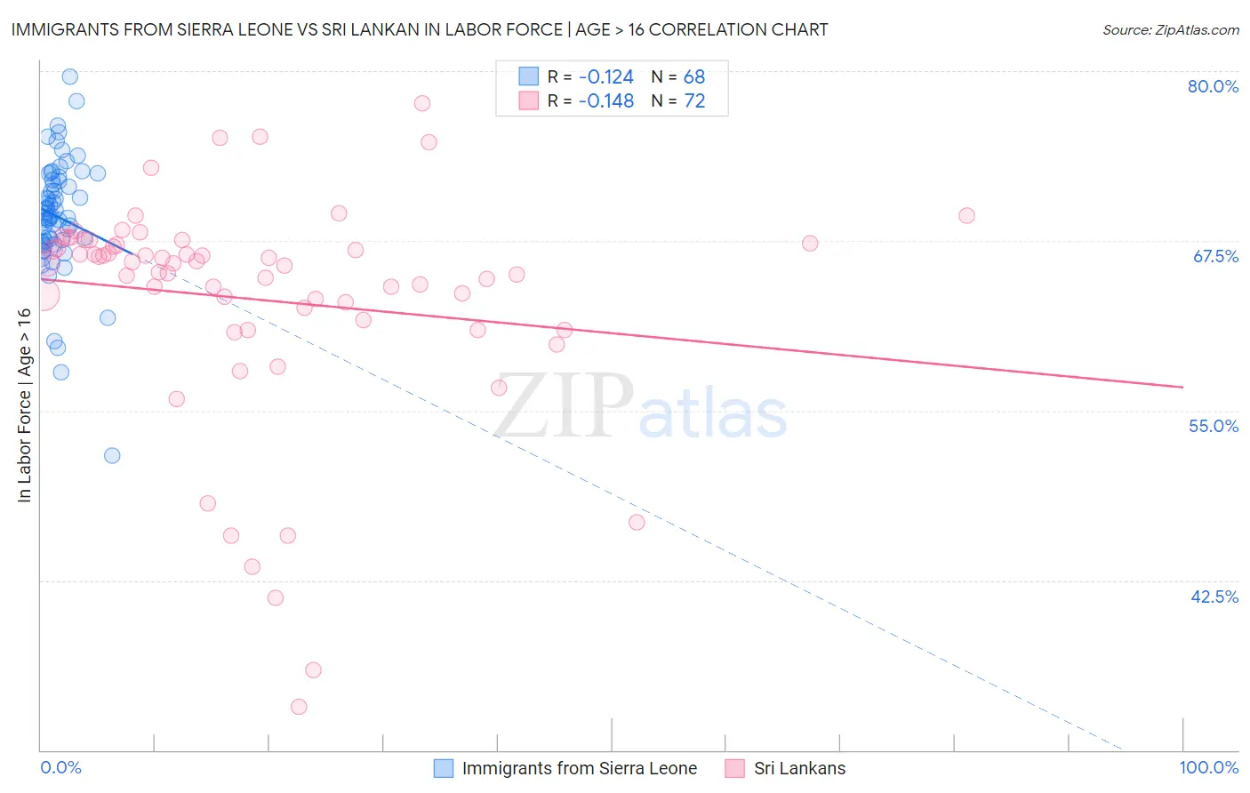 Immigrants from Sierra Leone vs Sri Lankan In Labor Force | Age > 16