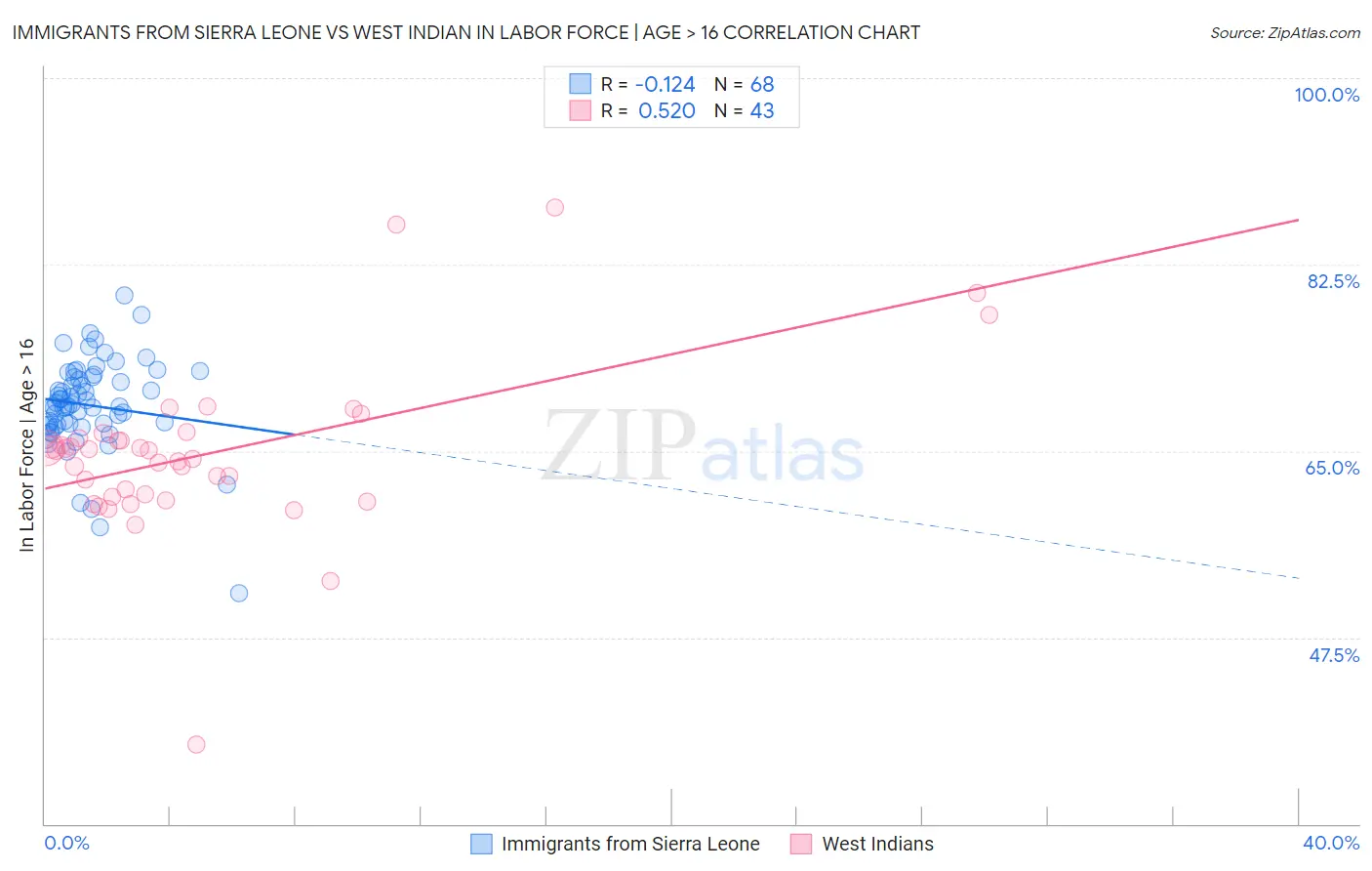 Immigrants from Sierra Leone vs West Indian In Labor Force | Age > 16