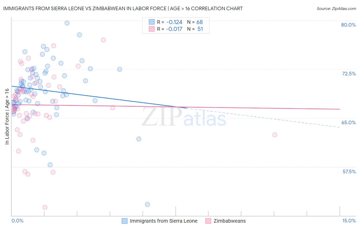 Immigrants from Sierra Leone vs Zimbabwean In Labor Force | Age > 16