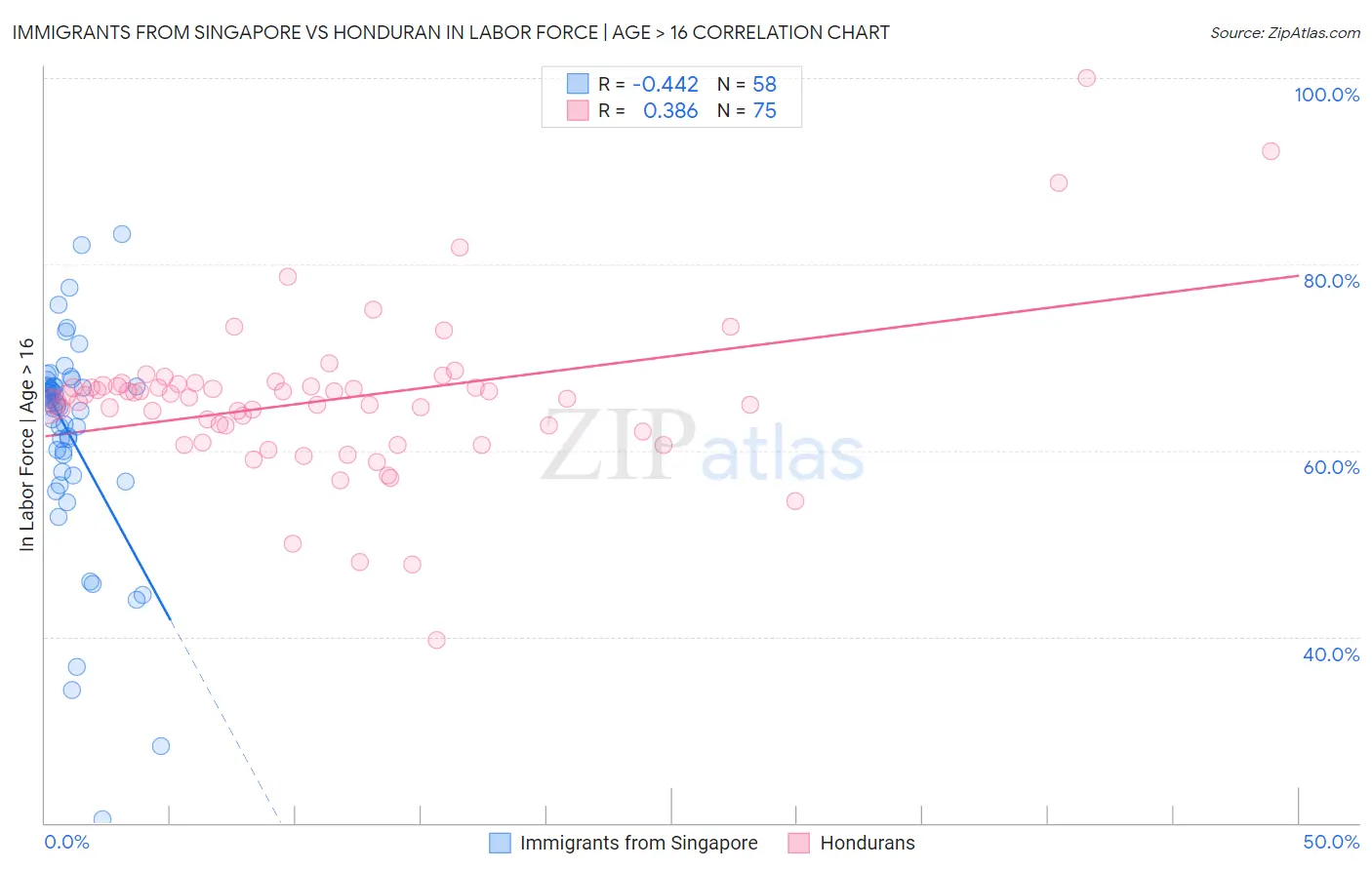Immigrants from Singapore vs Honduran In Labor Force | Age > 16