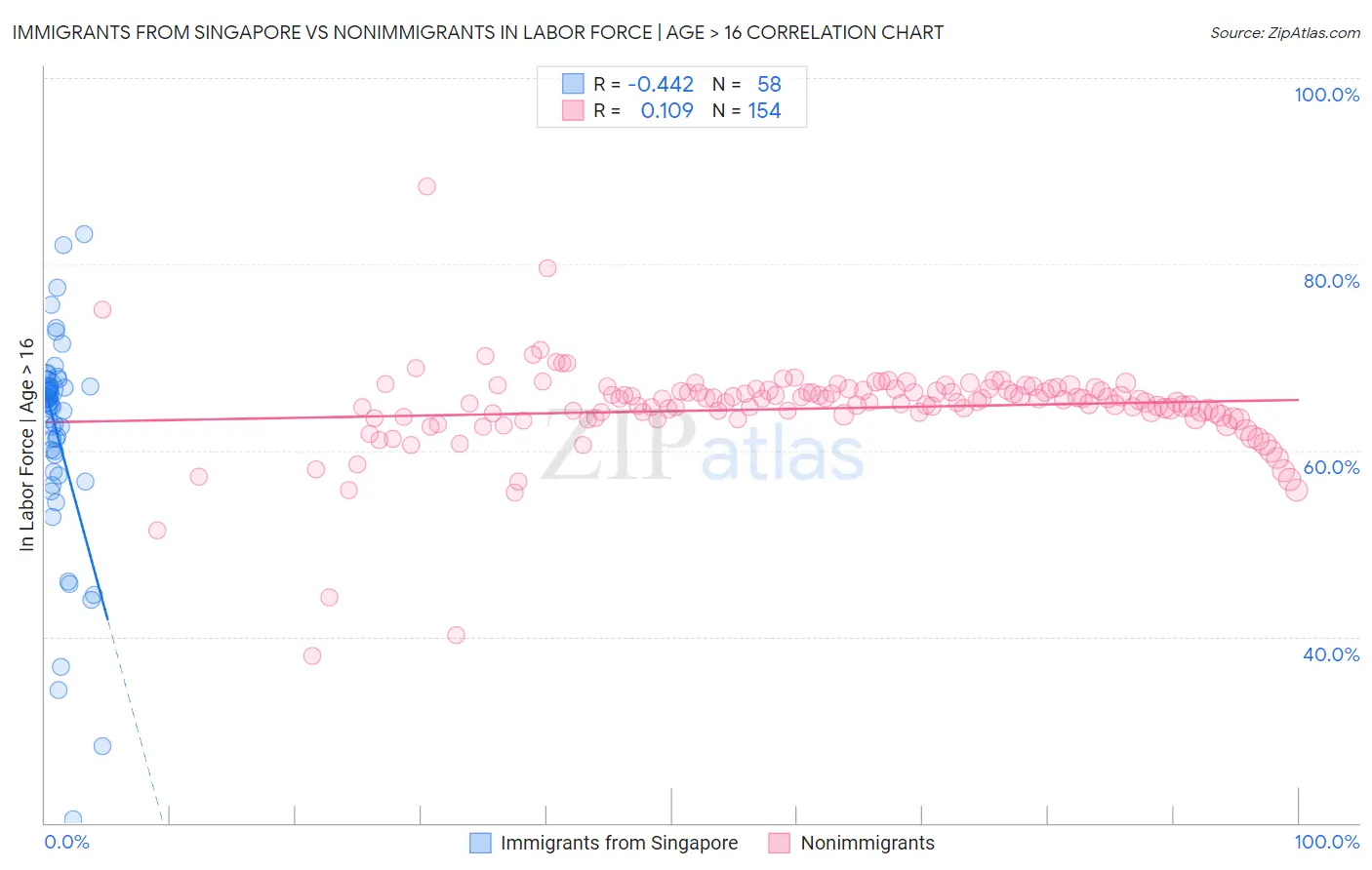 Immigrants from Singapore vs Nonimmigrants In Labor Force | Age > 16