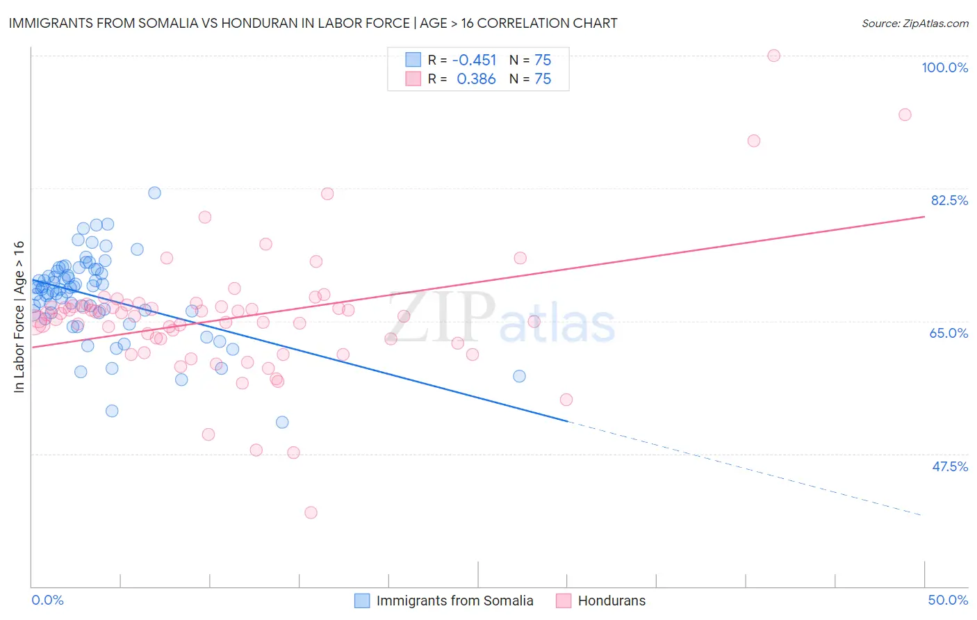 Immigrants from Somalia vs Honduran In Labor Force | Age > 16