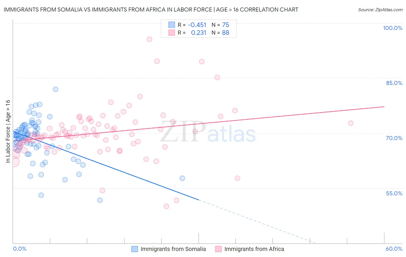 Immigrants from Somalia vs Immigrants from Africa In Labor Force | Age > 16