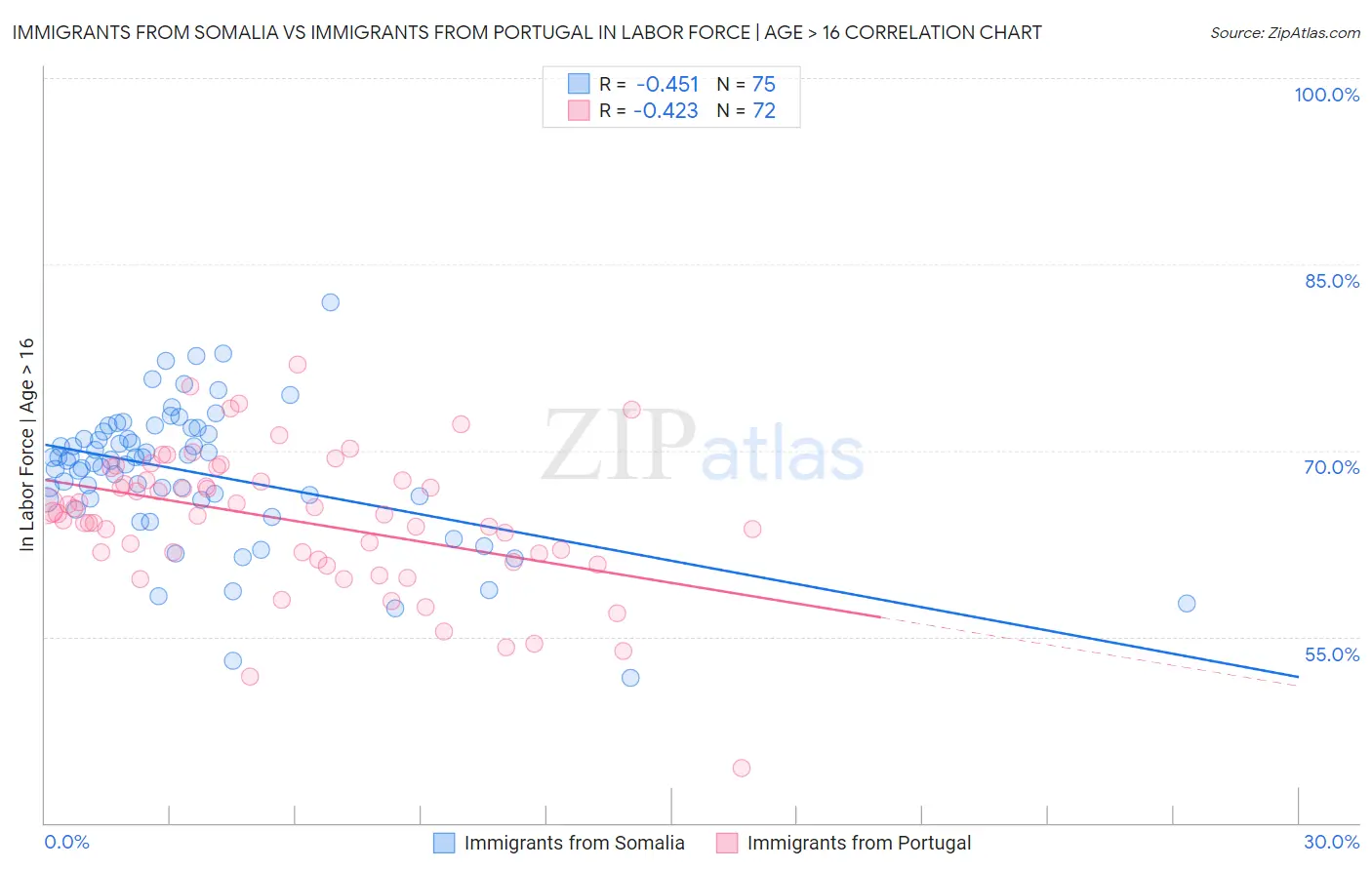 Immigrants from Somalia vs Immigrants from Portugal In Labor Force | Age > 16