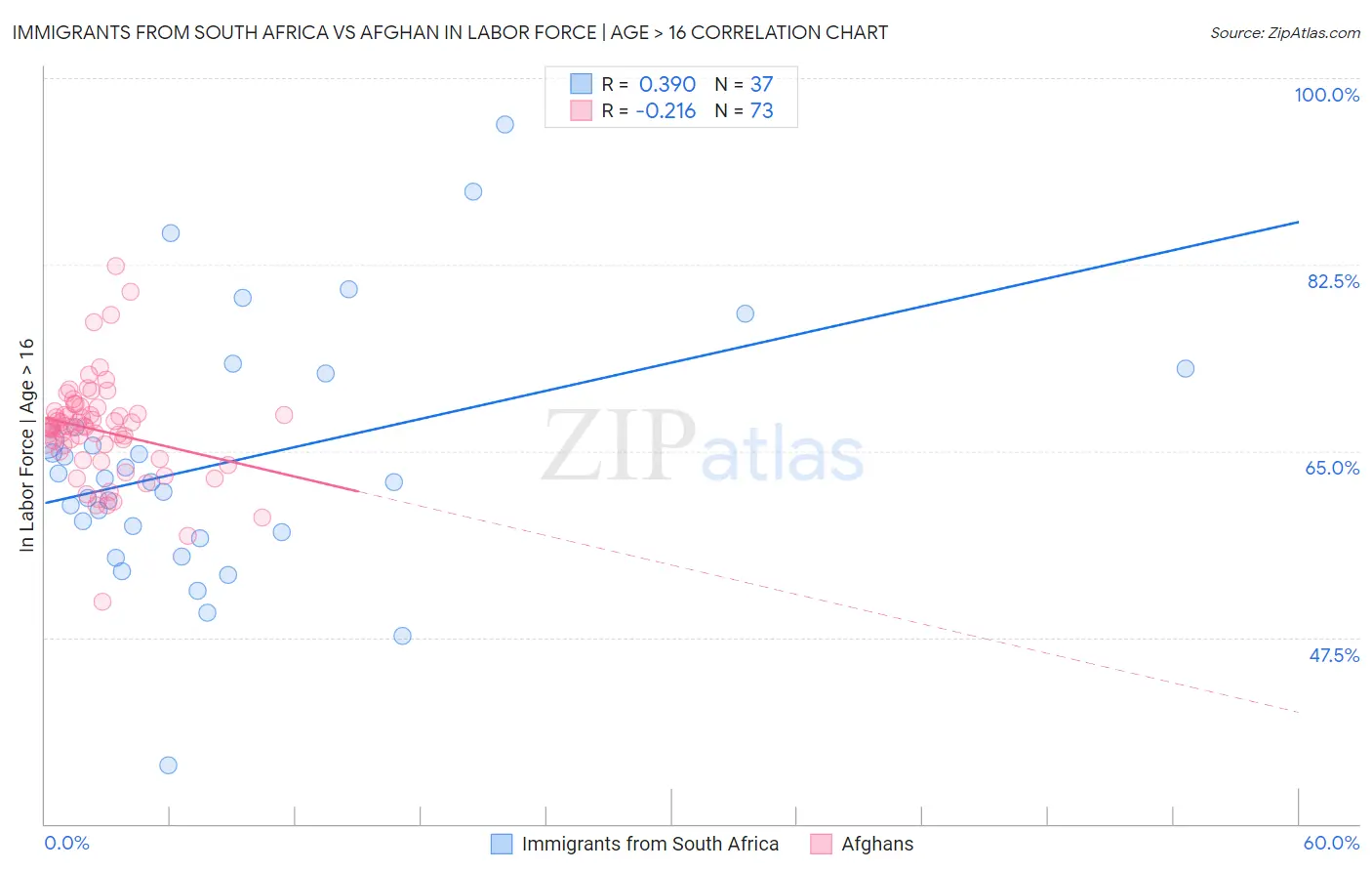 Immigrants from South Africa vs Afghan In Labor Force | Age > 16
