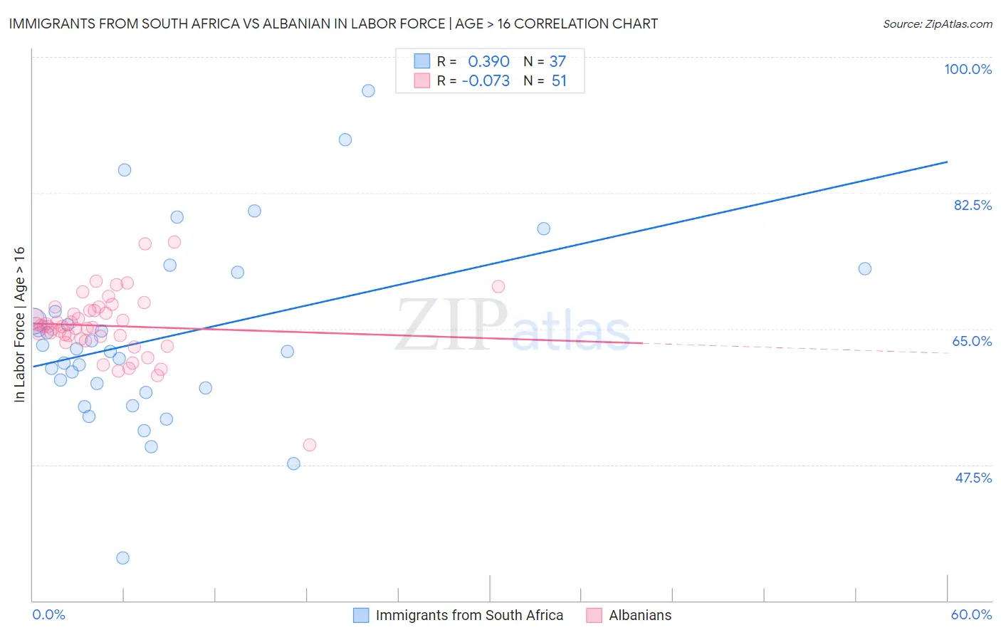 Immigrants from South Africa vs Albanian In Labor Force | Age > 16