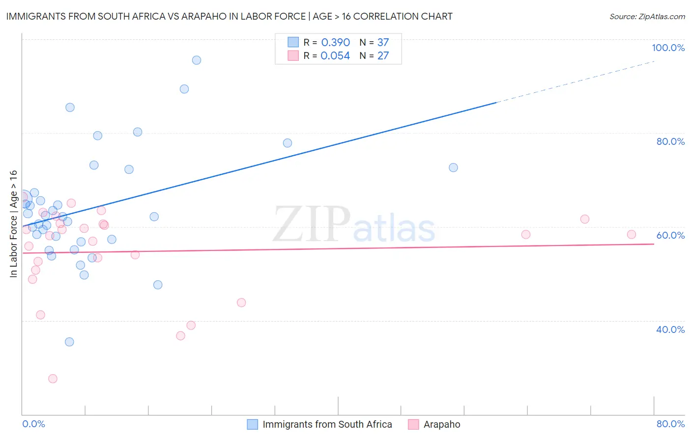 Immigrants from South Africa vs Arapaho In Labor Force | Age > 16
