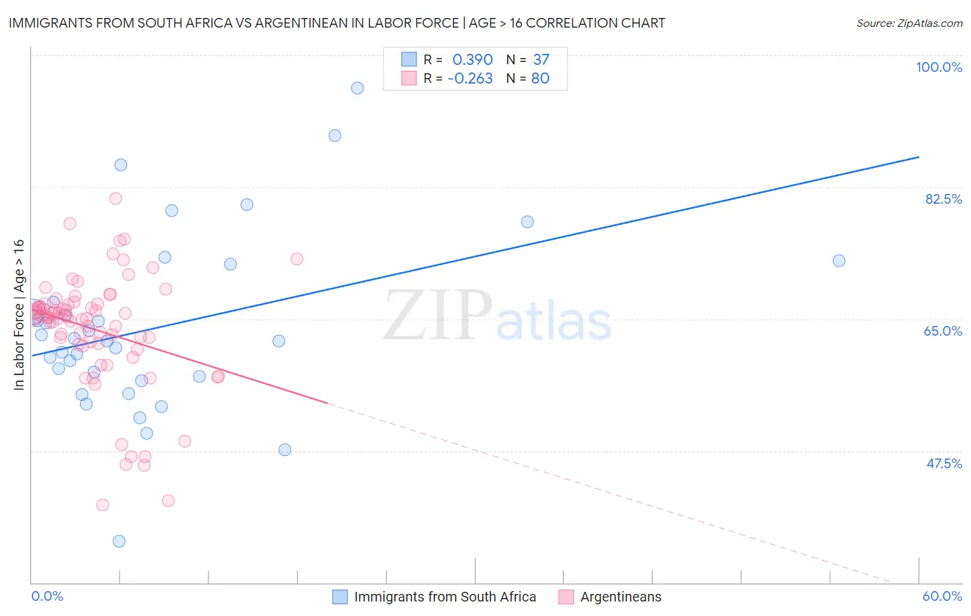 Immigrants from South Africa vs Argentinean In Labor Force | Age > 16
