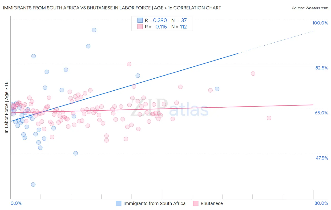 Immigrants from South Africa vs Bhutanese In Labor Force | Age > 16