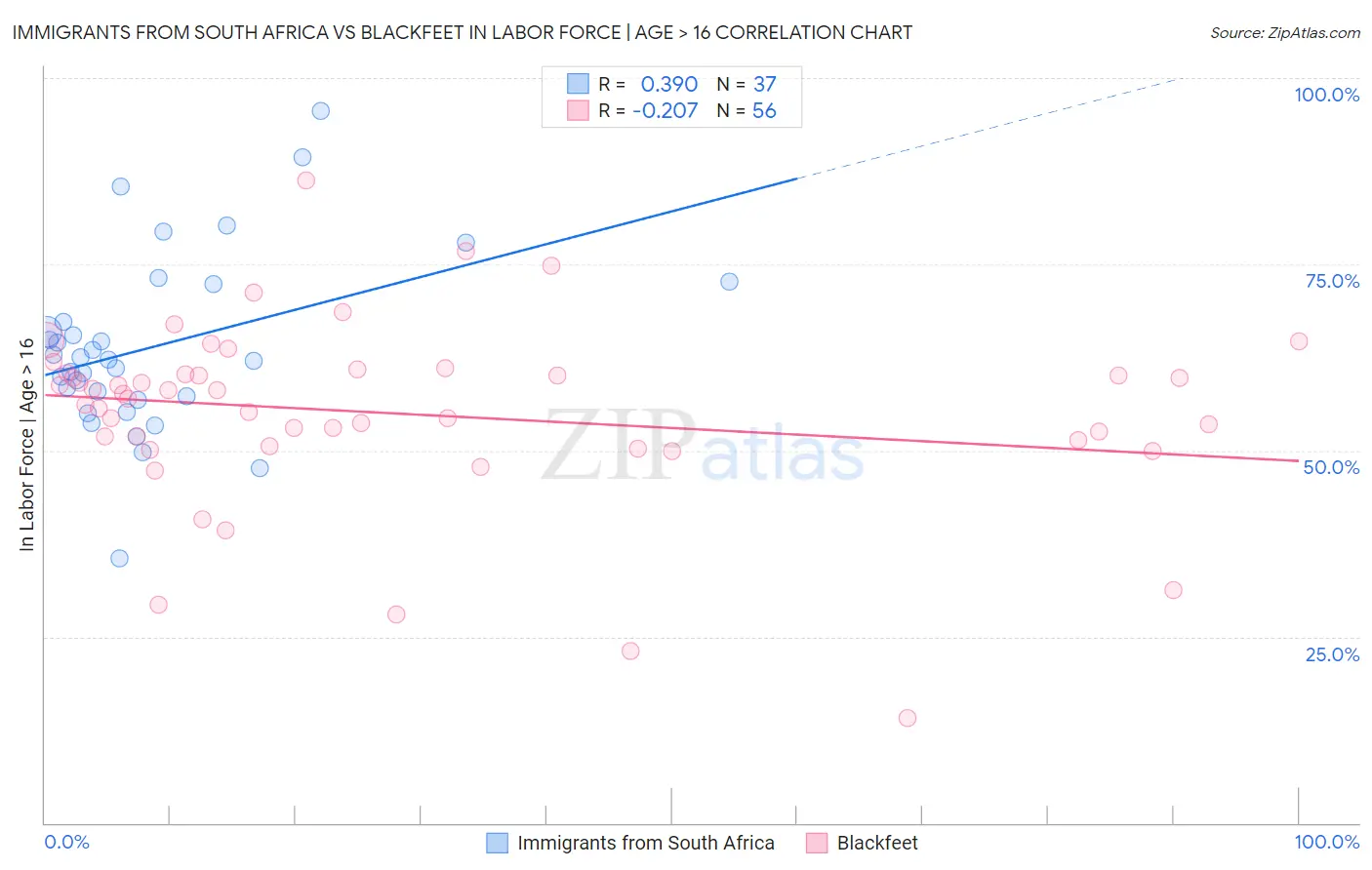 Immigrants from South Africa vs Blackfeet In Labor Force | Age > 16