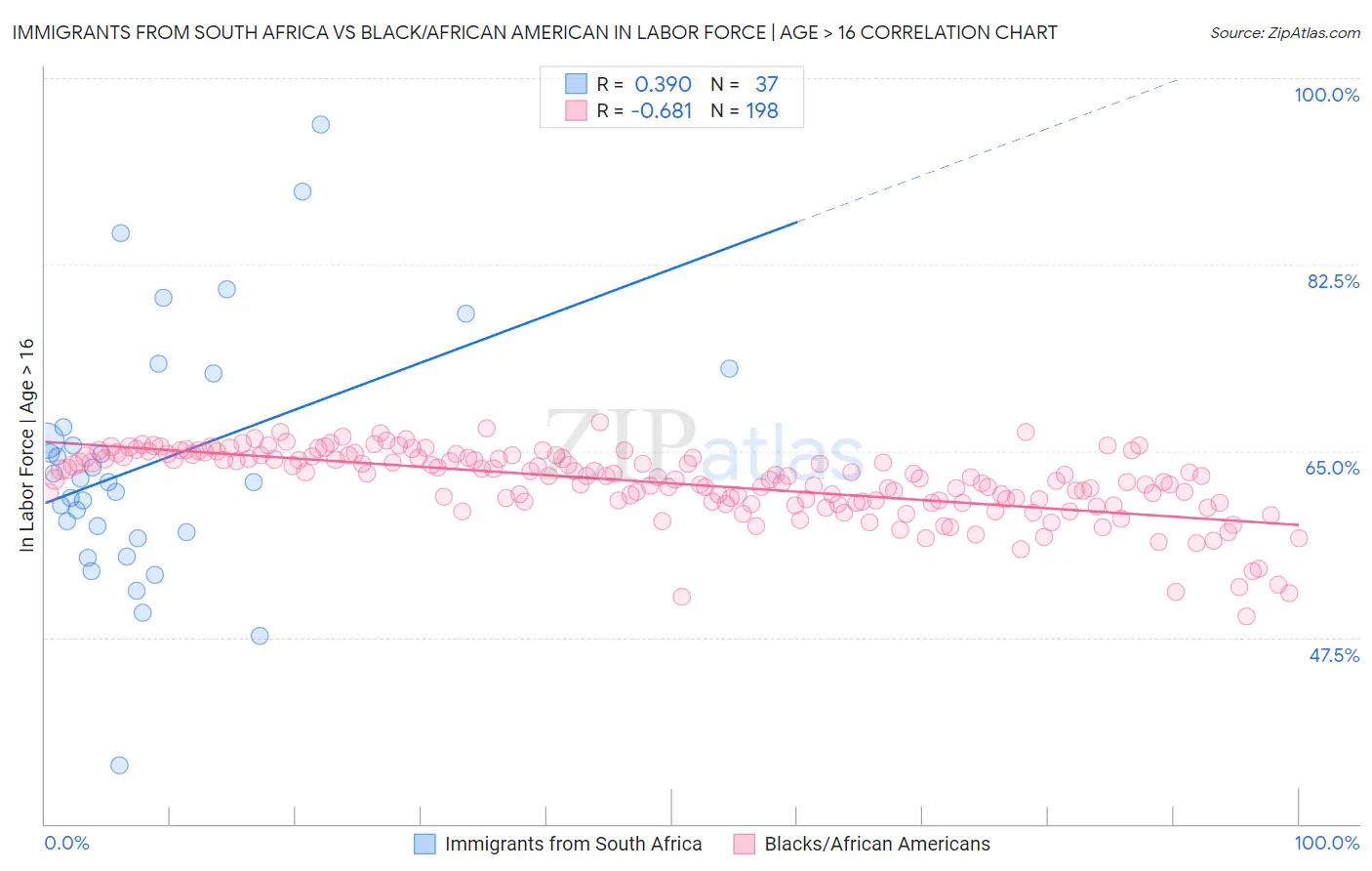 Immigrants from South Africa vs Black/African American In Labor Force | Age > 16