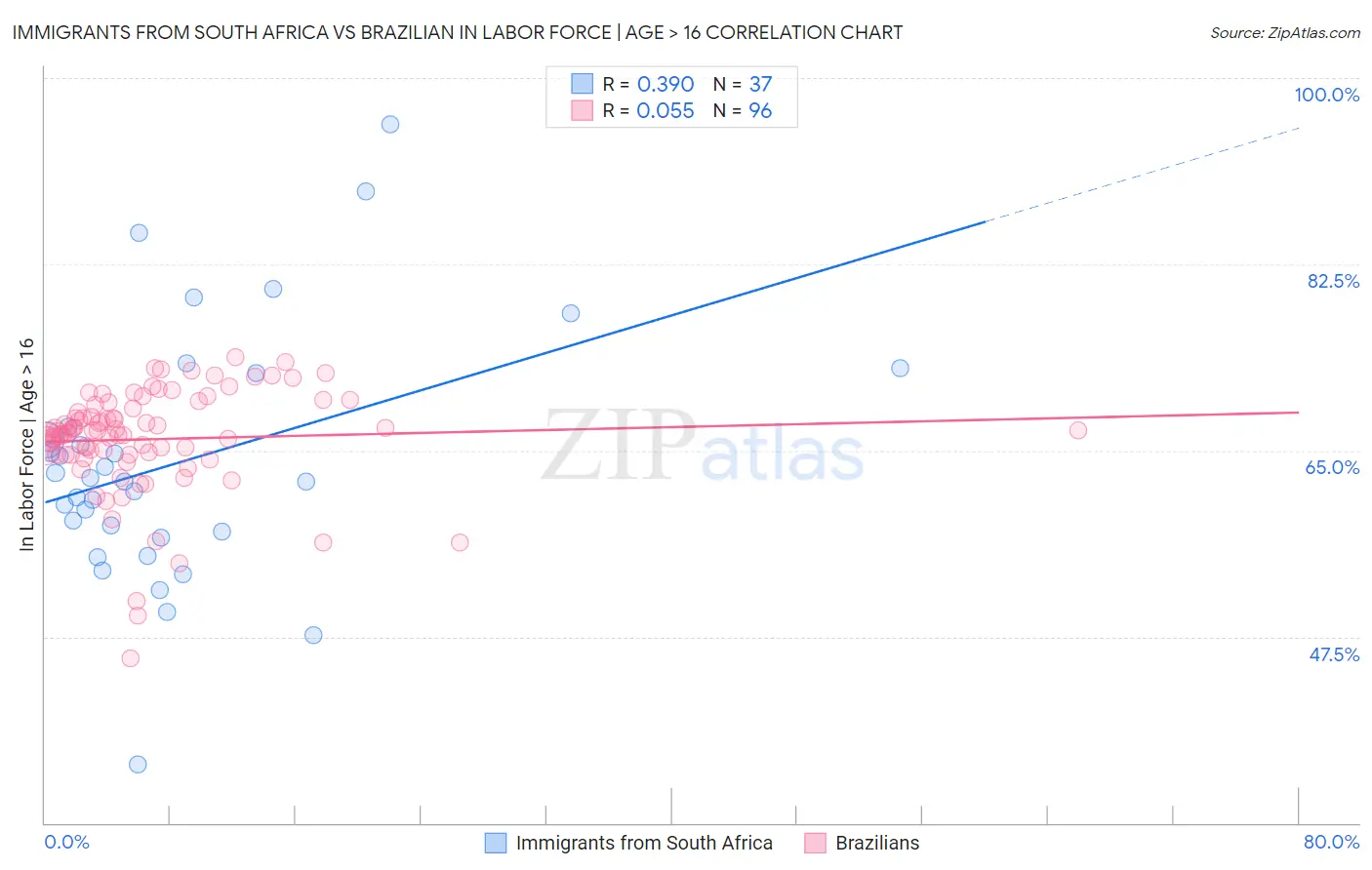 Immigrants from South Africa vs Brazilian In Labor Force | Age > 16