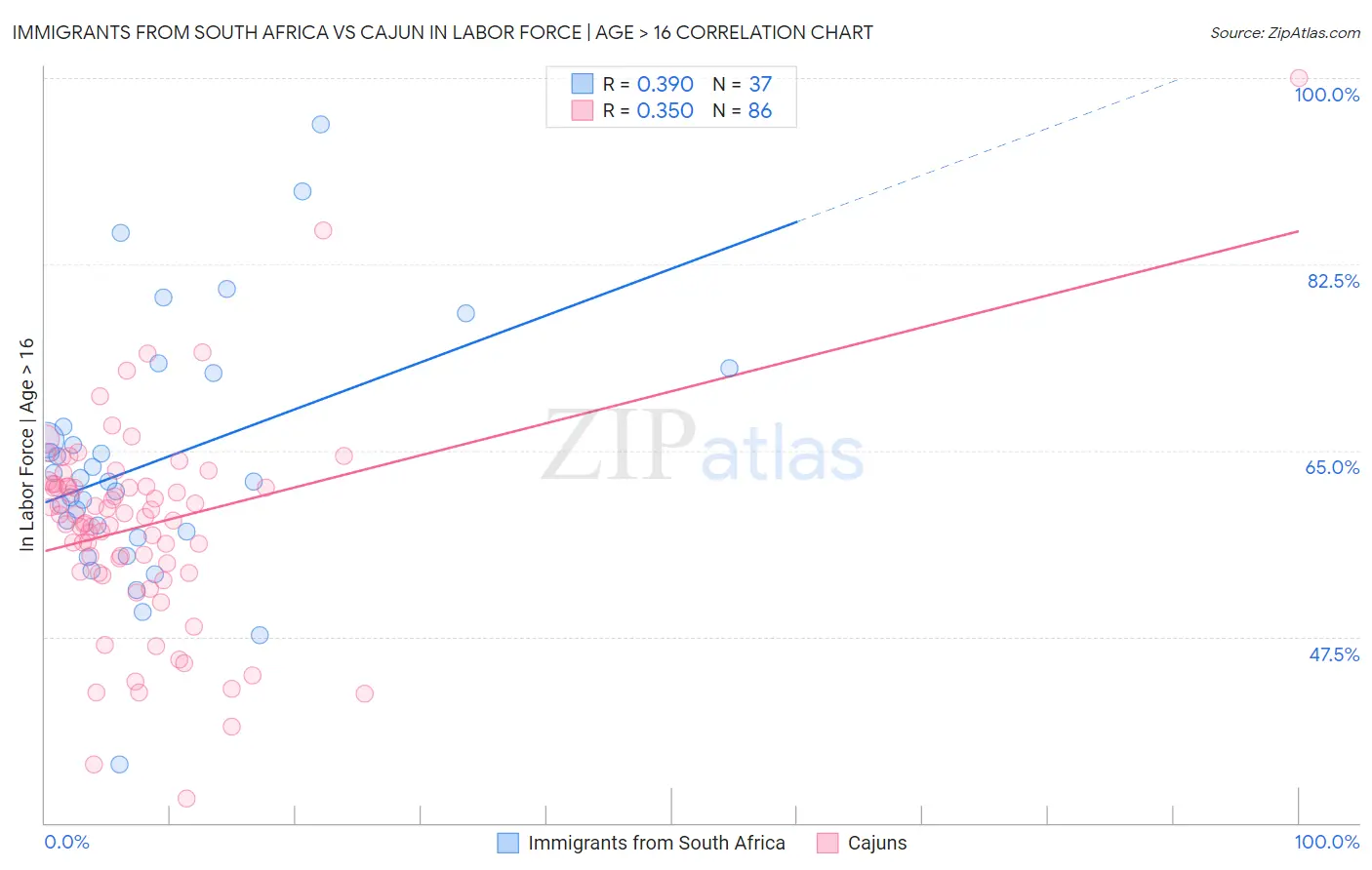 Immigrants from South Africa vs Cajun In Labor Force | Age > 16