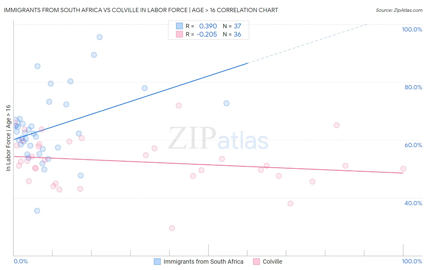 Immigrants from South Africa vs Colville In Labor Force | Age > 16