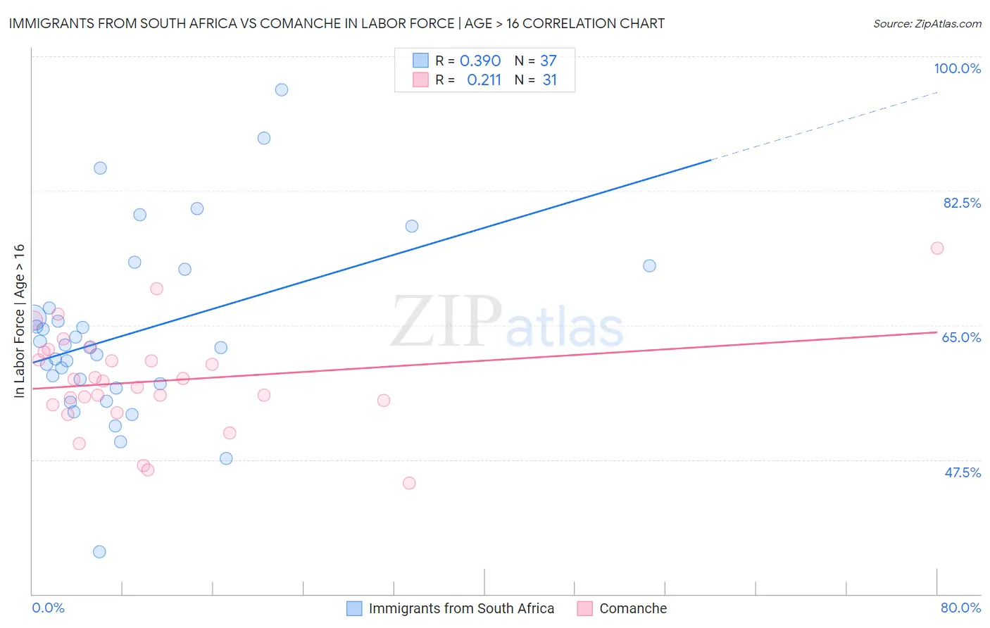 Immigrants from South Africa vs Comanche In Labor Force | Age > 16