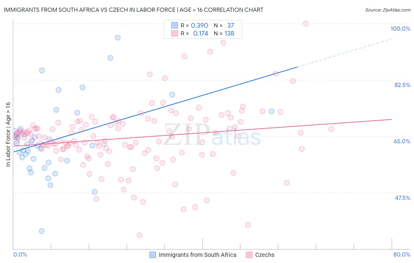 Immigrants from South Africa vs Czech In Labor Force | Age > 16