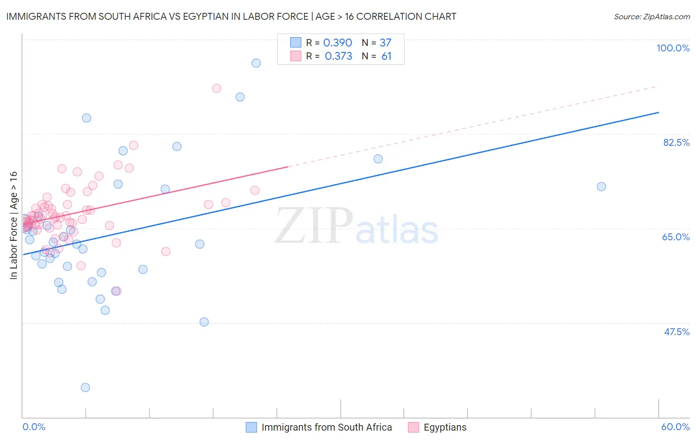 Immigrants from South Africa vs Egyptian In Labor Force | Age > 16