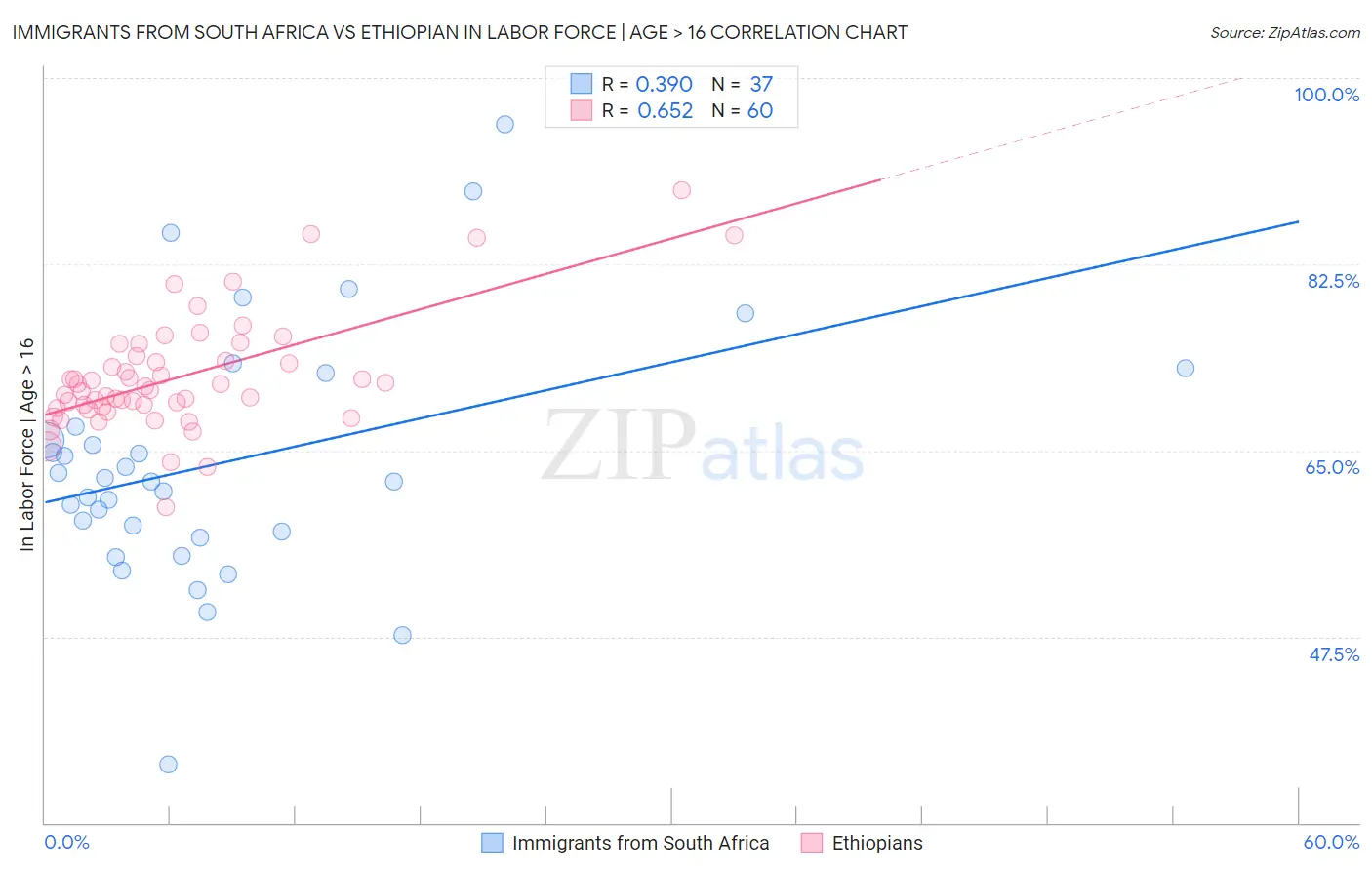 Immigrants from South Africa vs Ethiopian In Labor Force | Age > 16