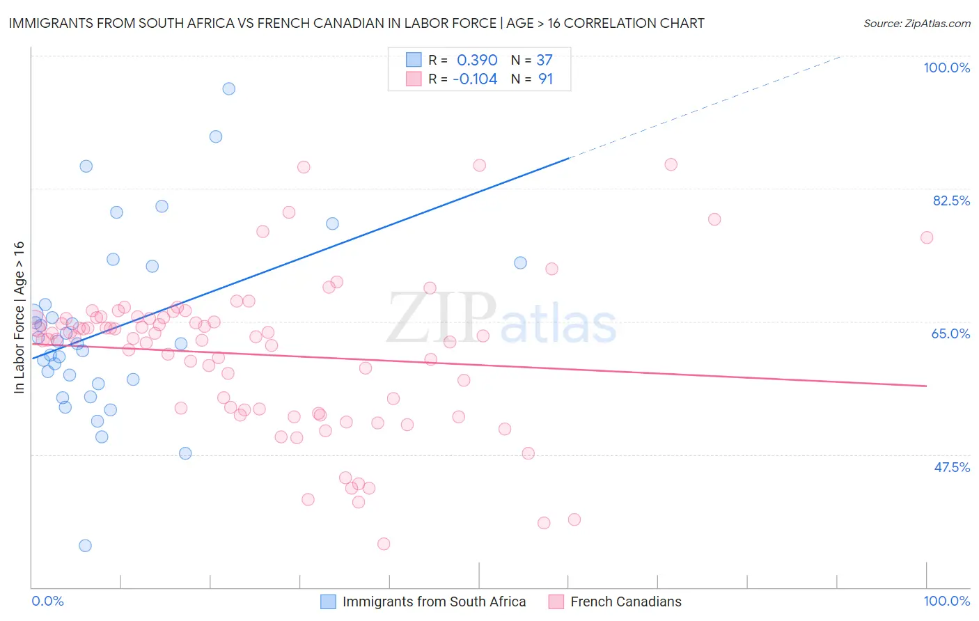 Immigrants from South Africa vs French Canadian In Labor Force | Age > 16