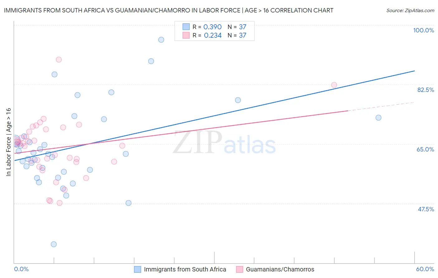 Immigrants from South Africa vs Guamanian/Chamorro In Labor Force | Age > 16