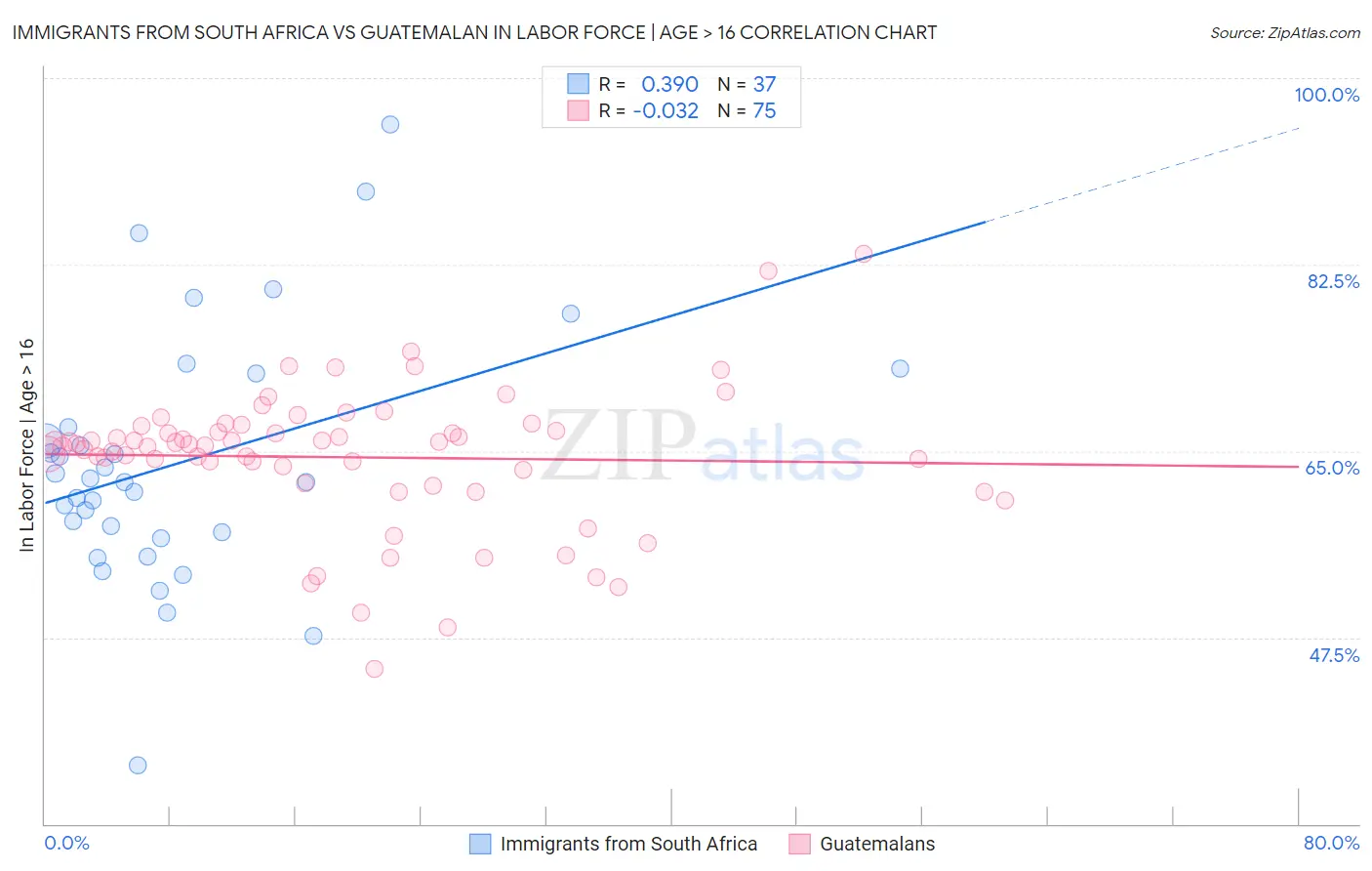 Immigrants from South Africa vs Guatemalan In Labor Force | Age > 16