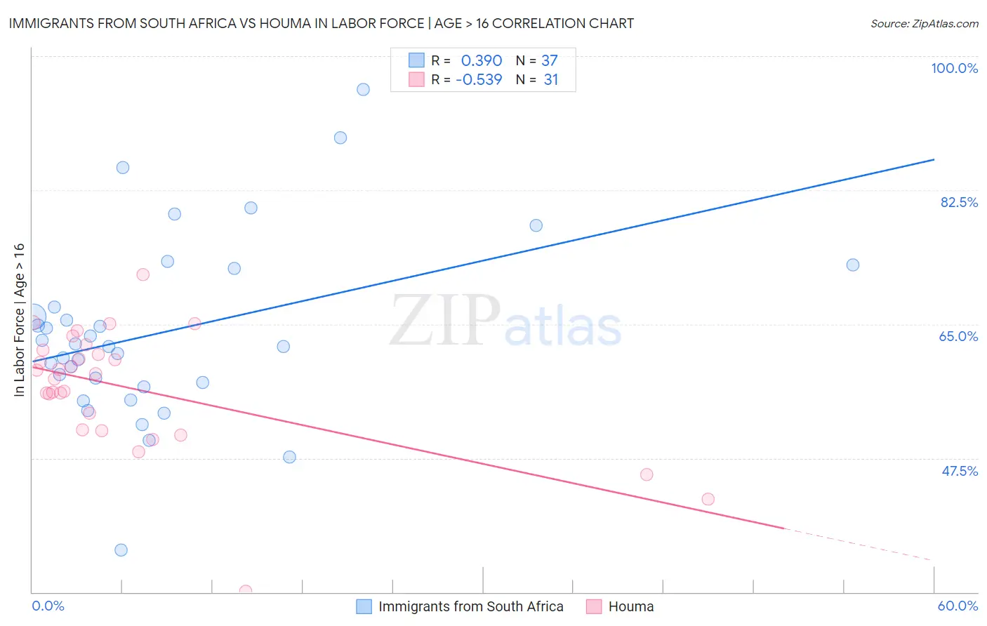 Immigrants from South Africa vs Houma In Labor Force | Age > 16