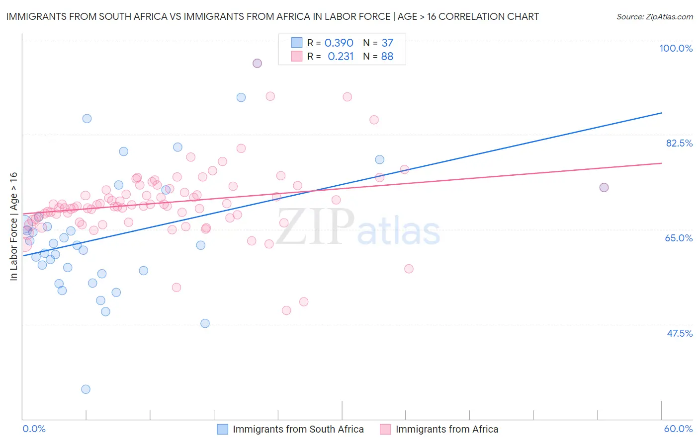 Immigrants from South Africa vs Immigrants from Africa In Labor Force | Age > 16