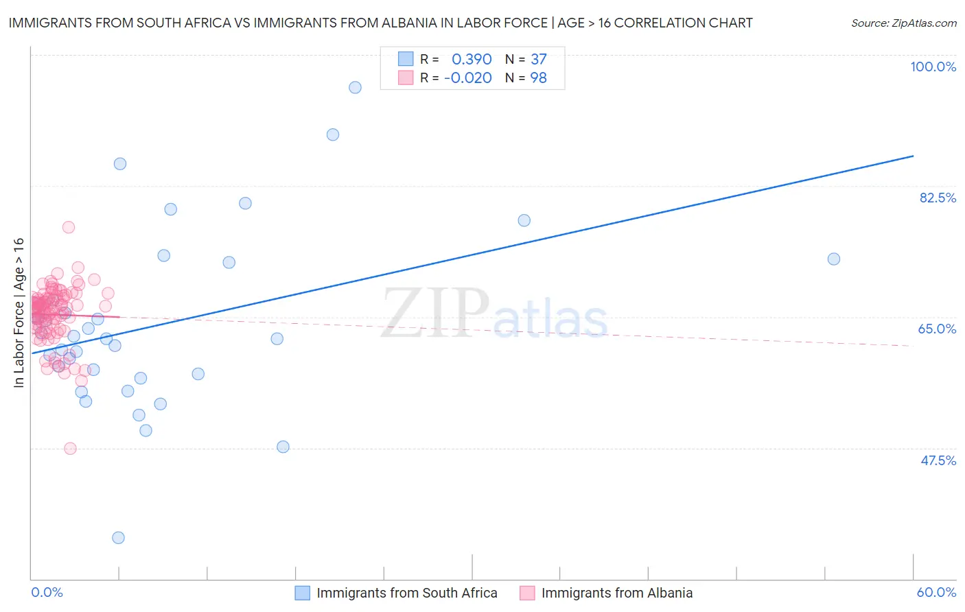 Immigrants from South Africa vs Immigrants from Albania In Labor Force | Age > 16