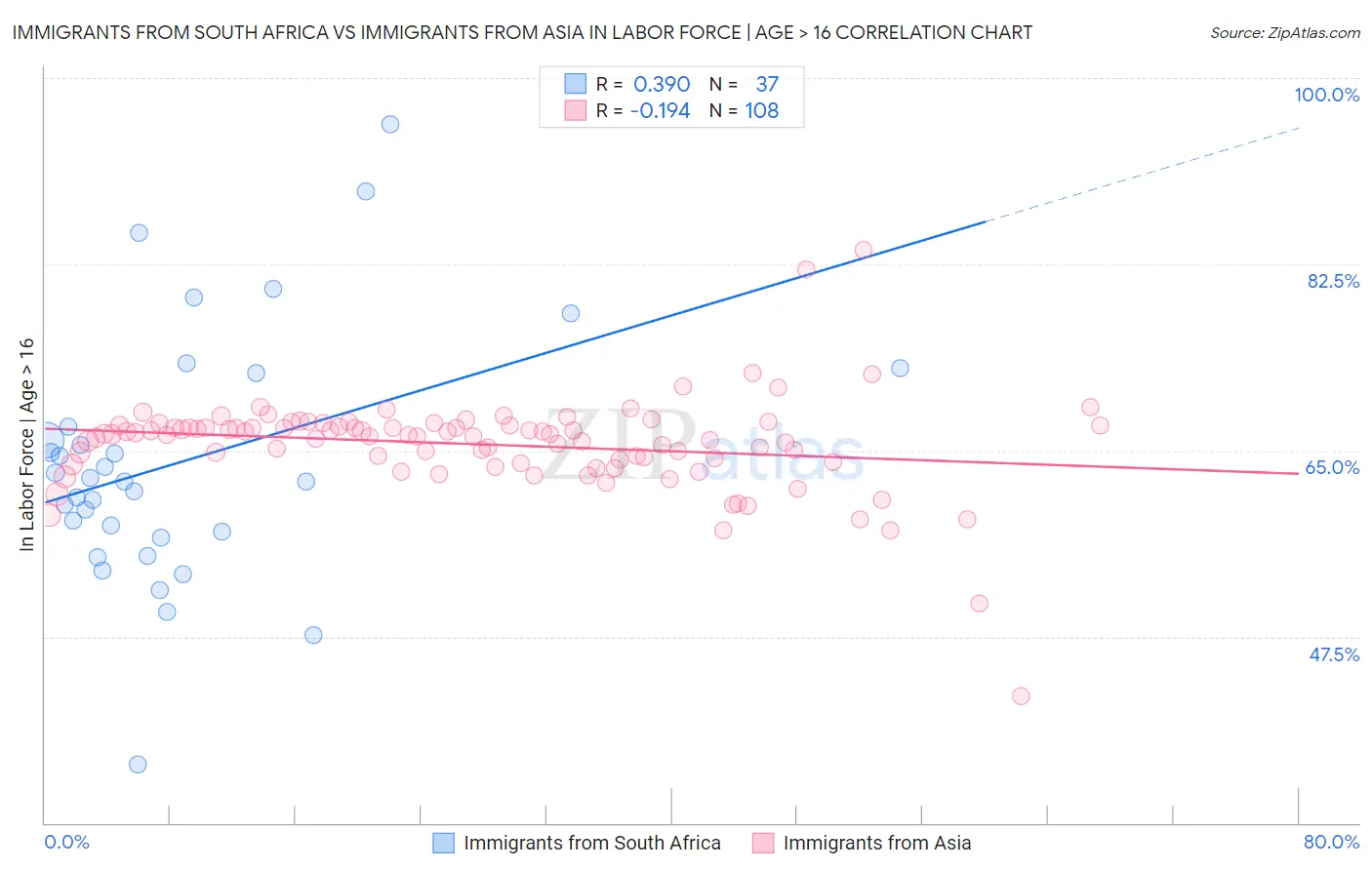 Immigrants from South Africa vs Immigrants from Asia In Labor Force | Age > 16