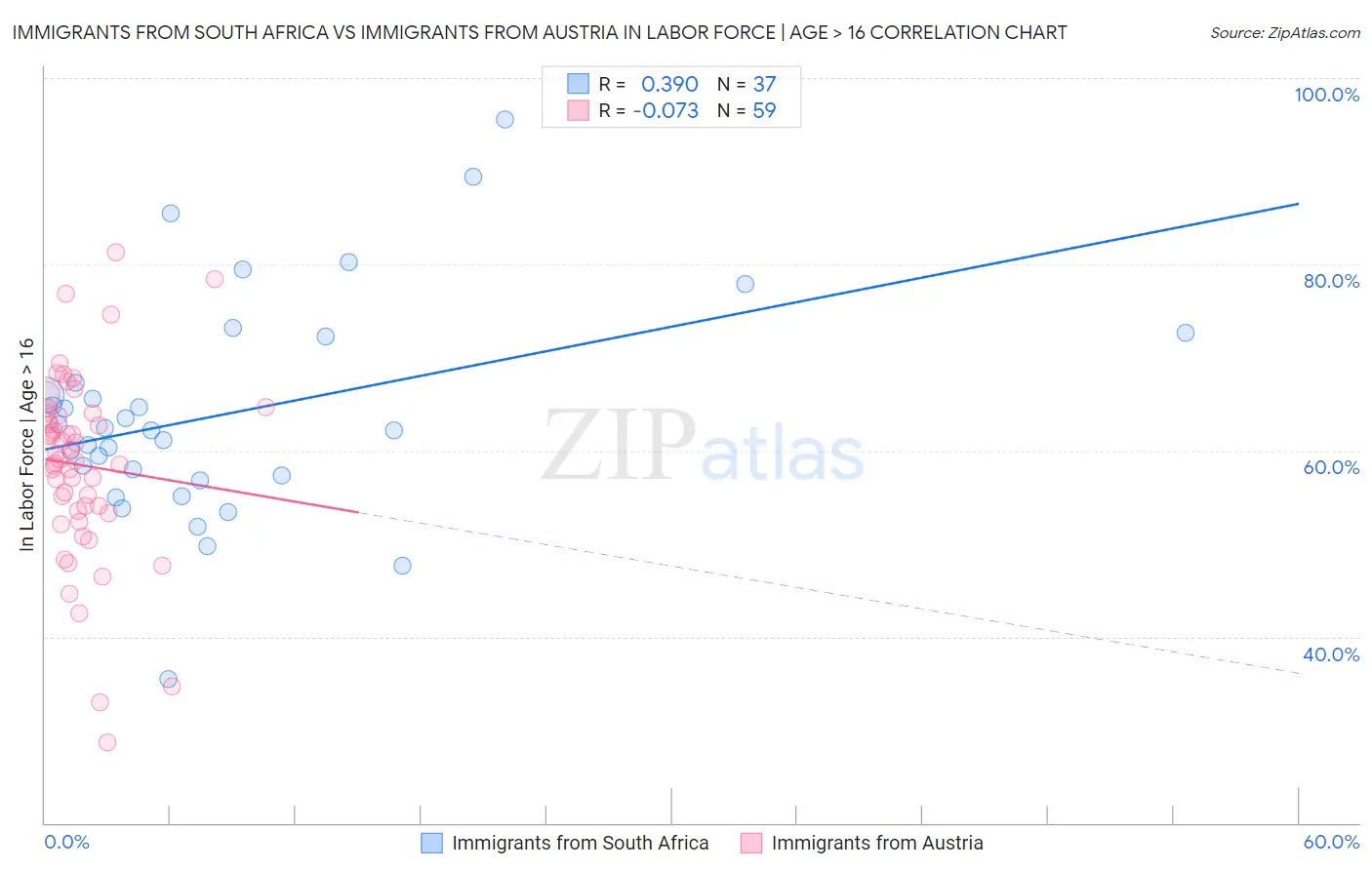 Immigrants from South Africa vs Immigrants from Austria In Labor Force | Age > 16