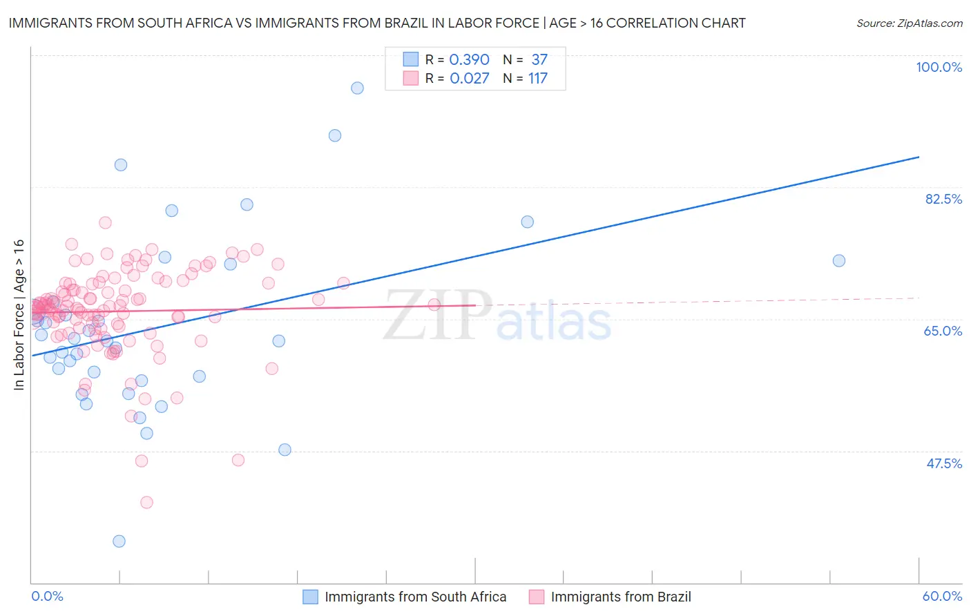 Immigrants from South Africa vs Immigrants from Brazil In Labor Force | Age > 16