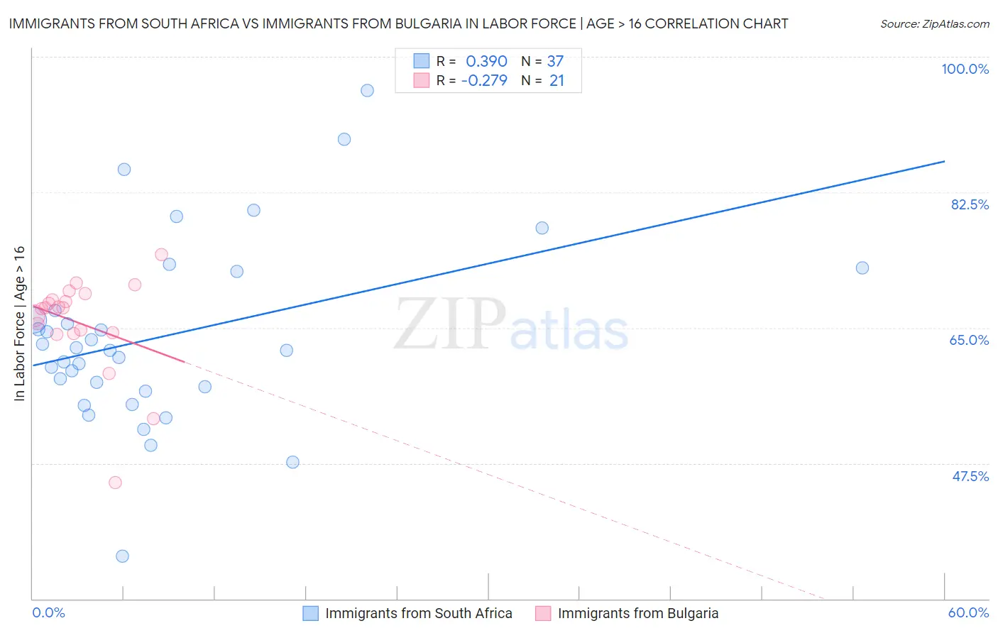 Immigrants from South Africa vs Immigrants from Bulgaria In Labor Force | Age > 16