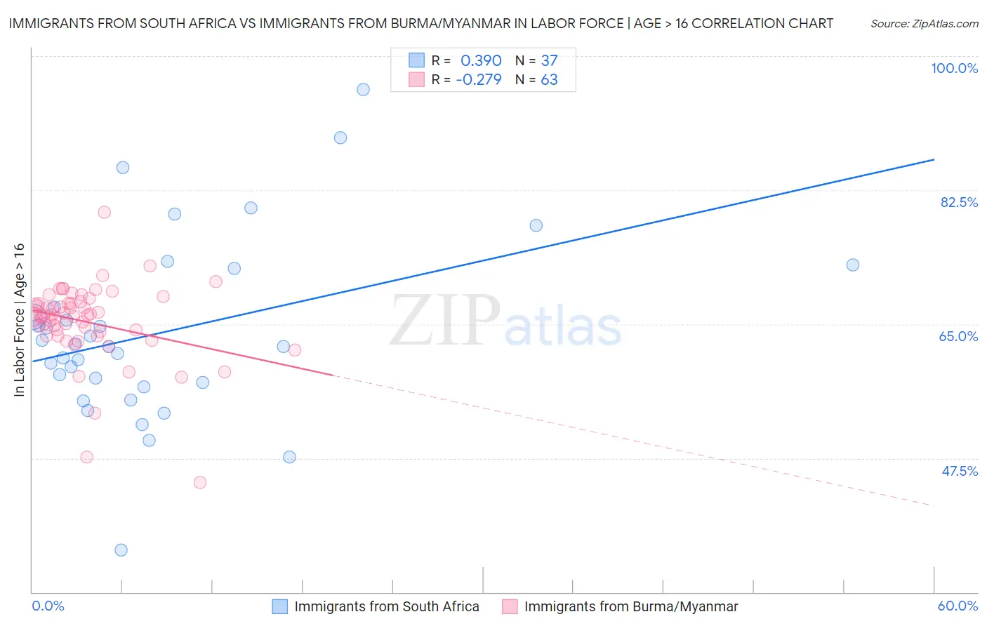 Immigrants from South Africa vs Immigrants from Burma/Myanmar In Labor Force | Age > 16