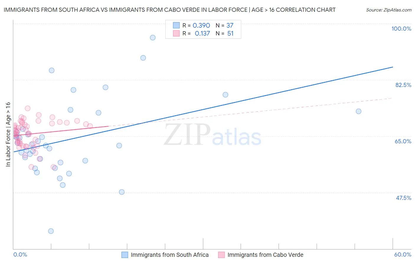 Immigrants from South Africa vs Immigrants from Cabo Verde In Labor Force | Age > 16