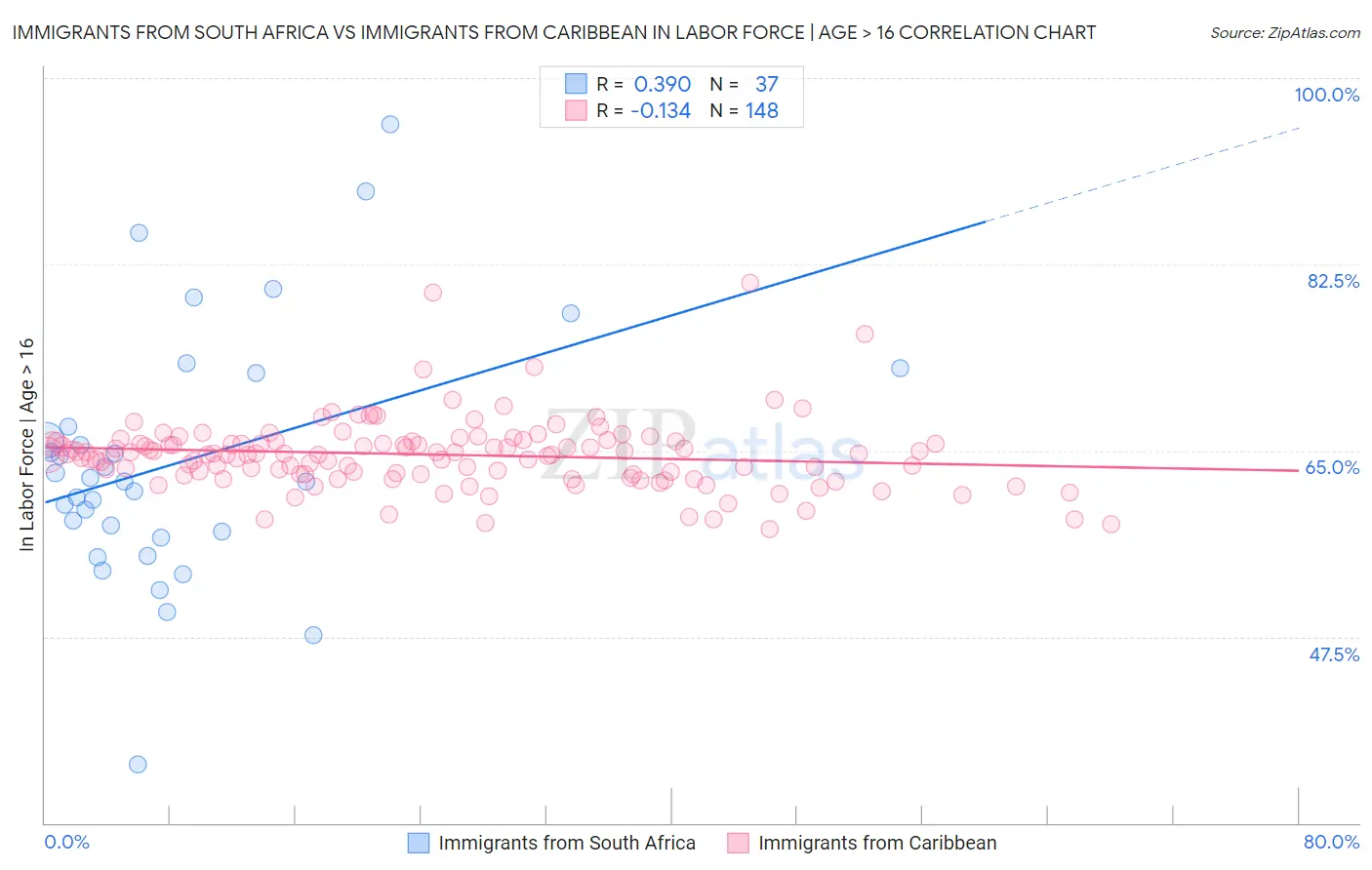 Immigrants from South Africa vs Immigrants from Caribbean In Labor Force | Age > 16