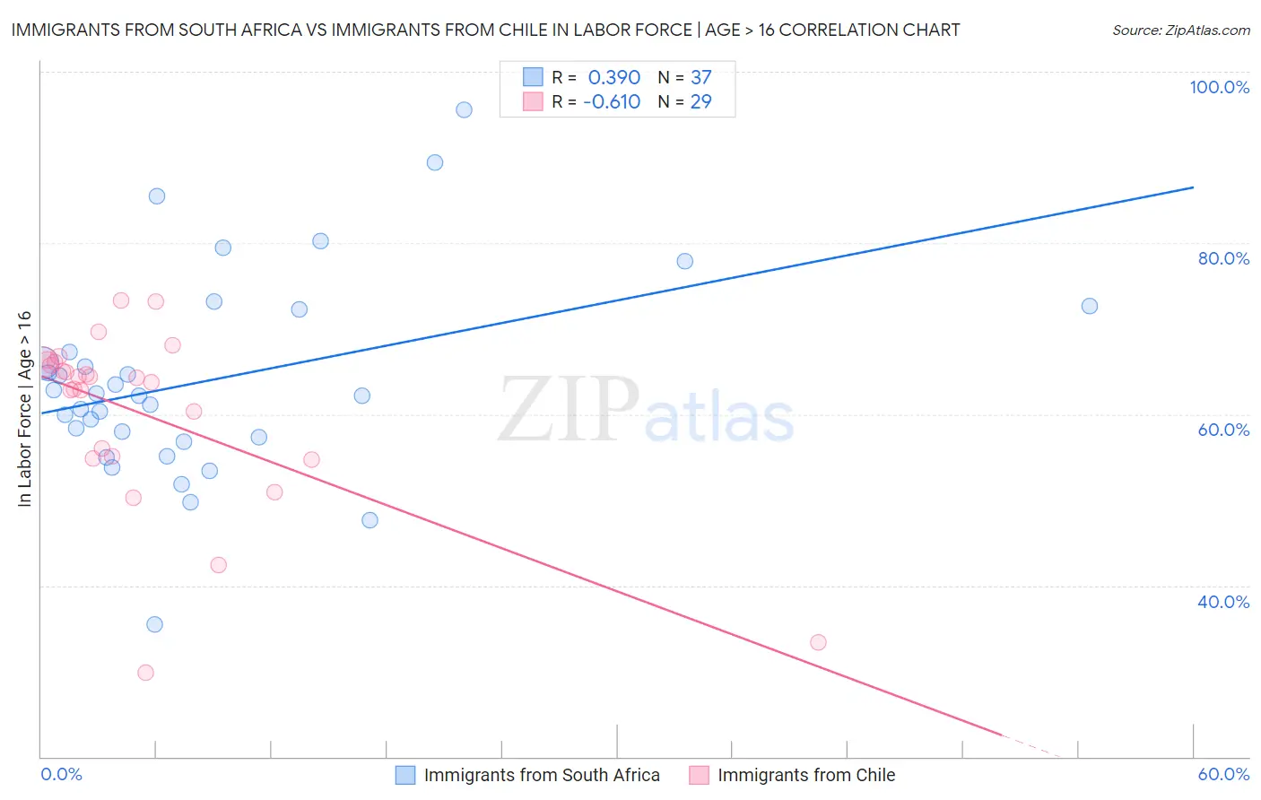 Immigrants from South Africa vs Immigrants from Chile In Labor Force | Age > 16