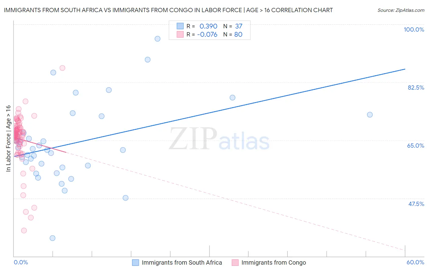 Immigrants from South Africa vs Immigrants from Congo In Labor Force | Age > 16