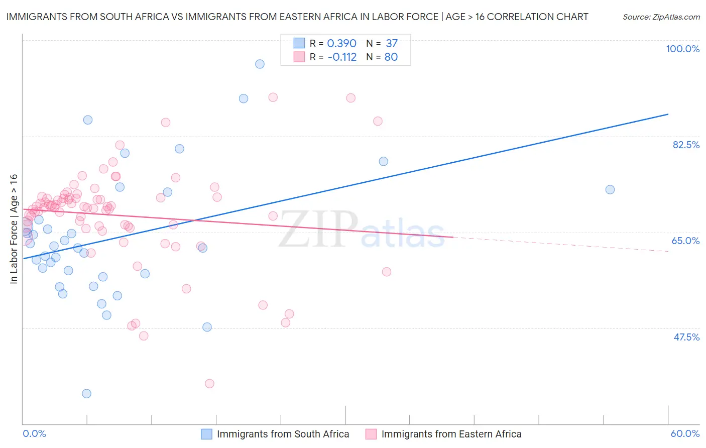 Immigrants from South Africa vs Immigrants from Eastern Africa In Labor Force | Age > 16