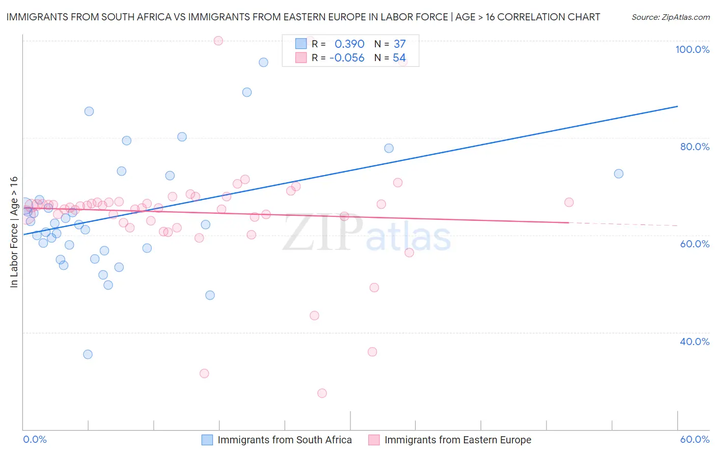 Immigrants from South Africa vs Immigrants from Eastern Europe In Labor Force | Age > 16