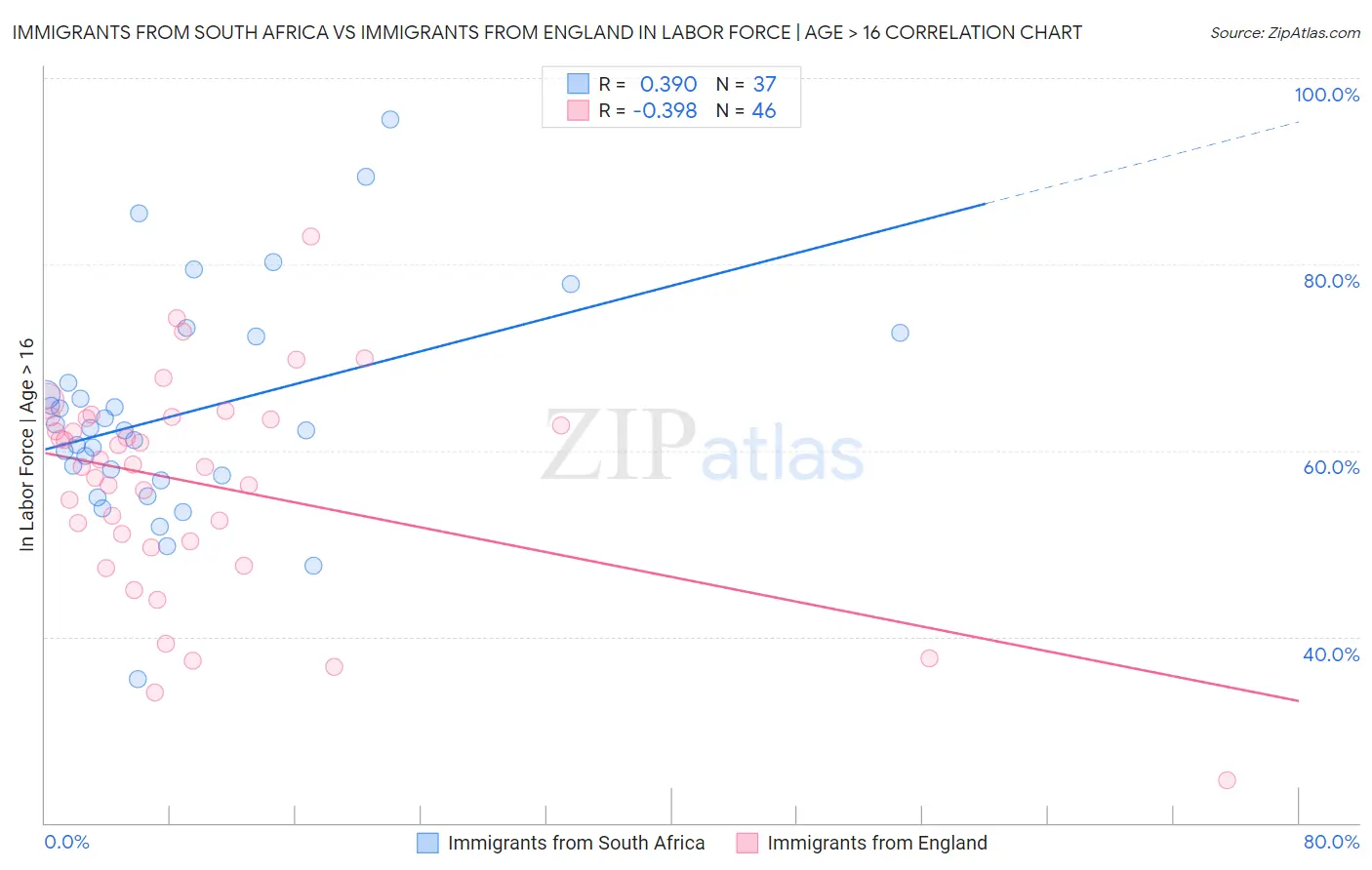 Immigrants from South Africa vs Immigrants from England In Labor Force | Age > 16