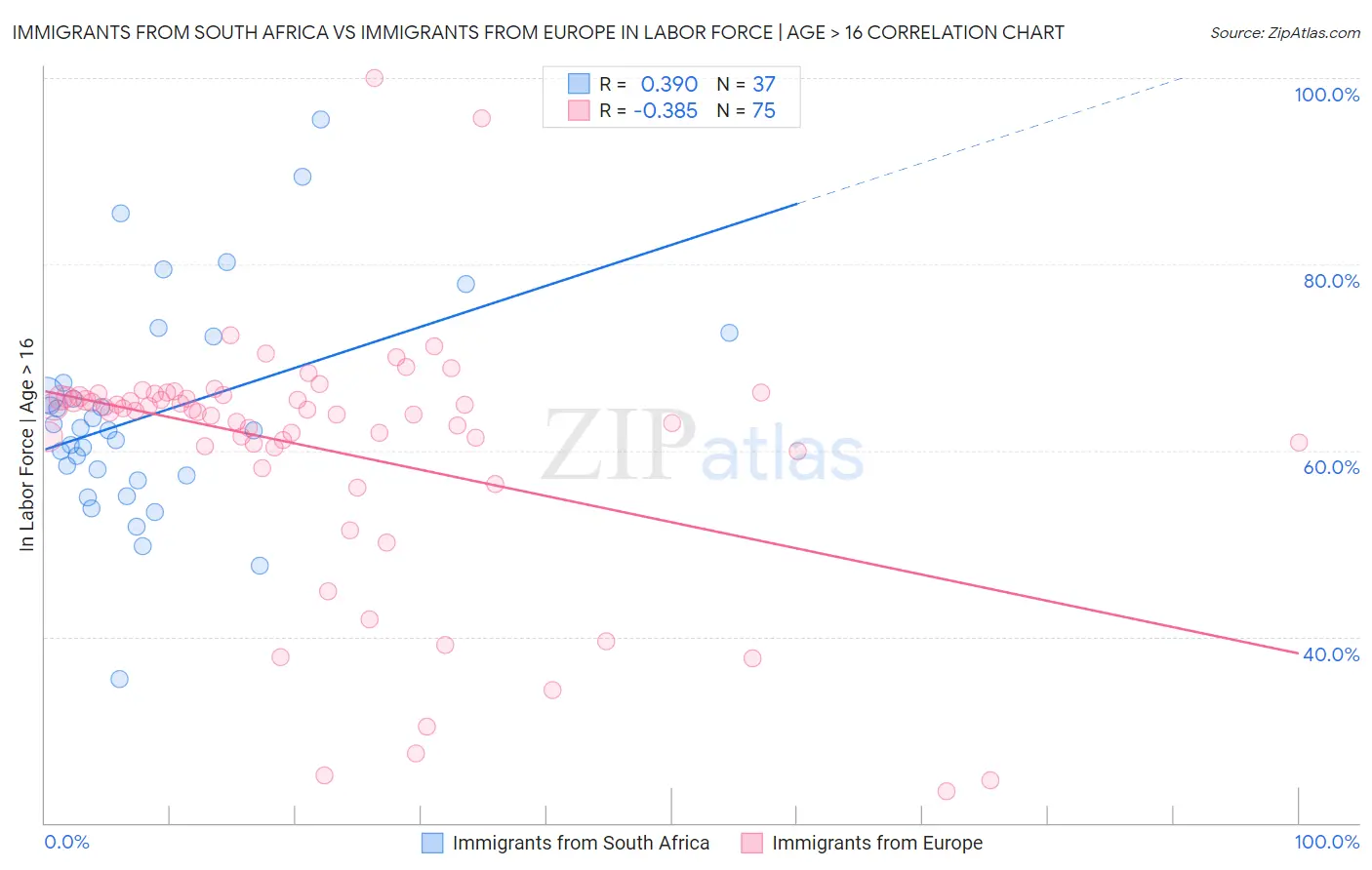 Immigrants from South Africa vs Immigrants from Europe In Labor Force | Age > 16